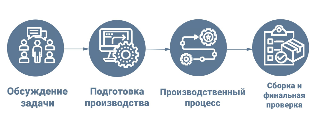 Как создается ваш заказ: от идеи до результата