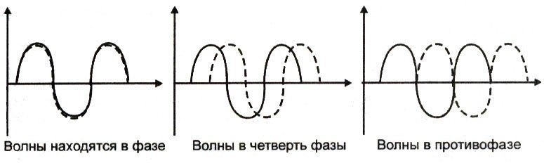 Что такое фаза?